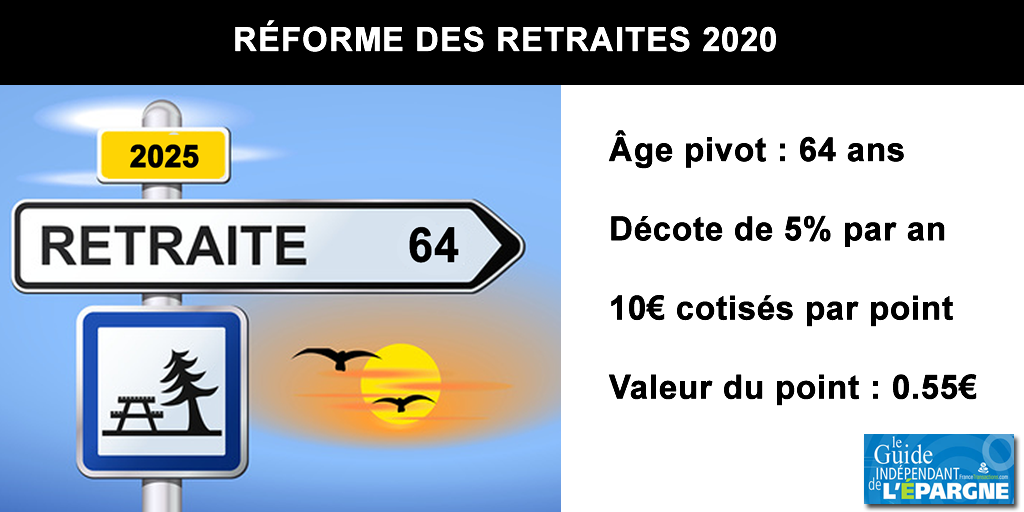Réforme des retraites : départ à taux plein à 64 ans, décote de 5% par an, valeur du point de 0.55€ Réforme des retraites : départ à taux plein à 64 ans, décote de 5% par an, valeur du point de 0.55€
