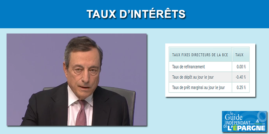 Taux d'intérêt : légère remontée des taux de marché, Mario Draghi pessimiste sur les perspectives économiques de la zone euro Taux d'intérêt : légère remontée des taux de marché, Mario Draghi pessimiste sur les perspectives économiques de la zone euro