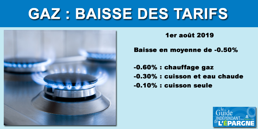 Gaz : les tarifs réglementés vont baisser au 1er août de -0.50% Gaz : les tarifs réglementés vont baisser au 1er août de -0.50%