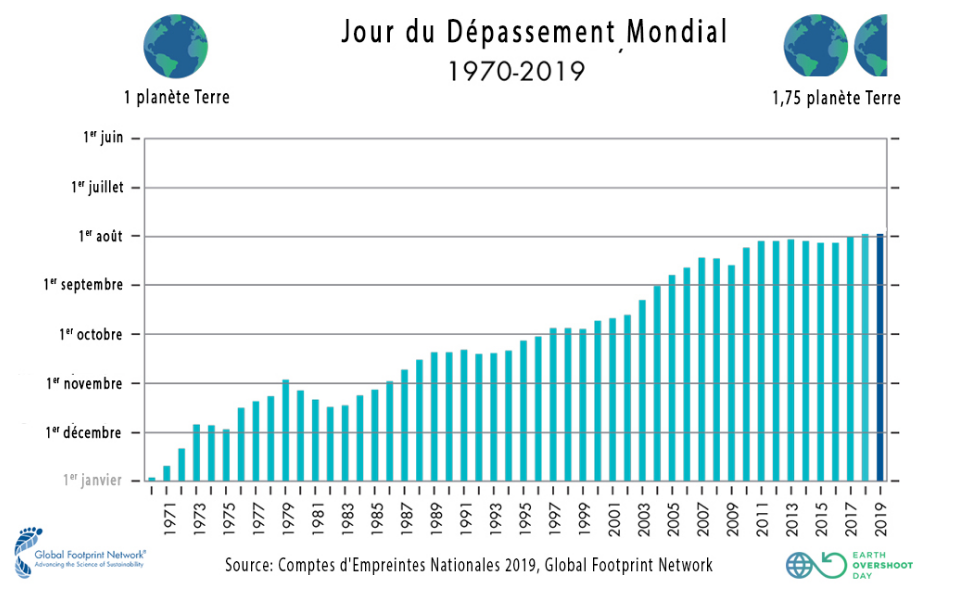 Overshoot Day, le 29 juillet : Nous avons déjà consommé toutes les ressources écologiques de la Terre pour cette année Overshoot Day, le 29 juillet : Nous avons déjà consommé toutes les ressources écologiques de la Terre pour cette année