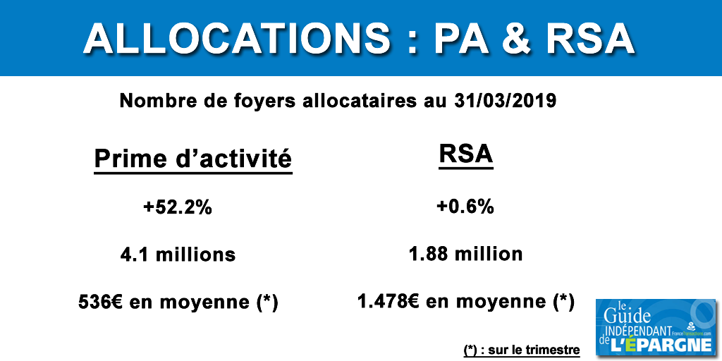Allocations : le nombre d'allocataires de la prime d'activité explose et 1,88 millions de foyers perçoivent le RSA Allocations : le nombre d'allocataires de la prime d'activité explose et 1,88 millions de foyers perçoivent le RSA