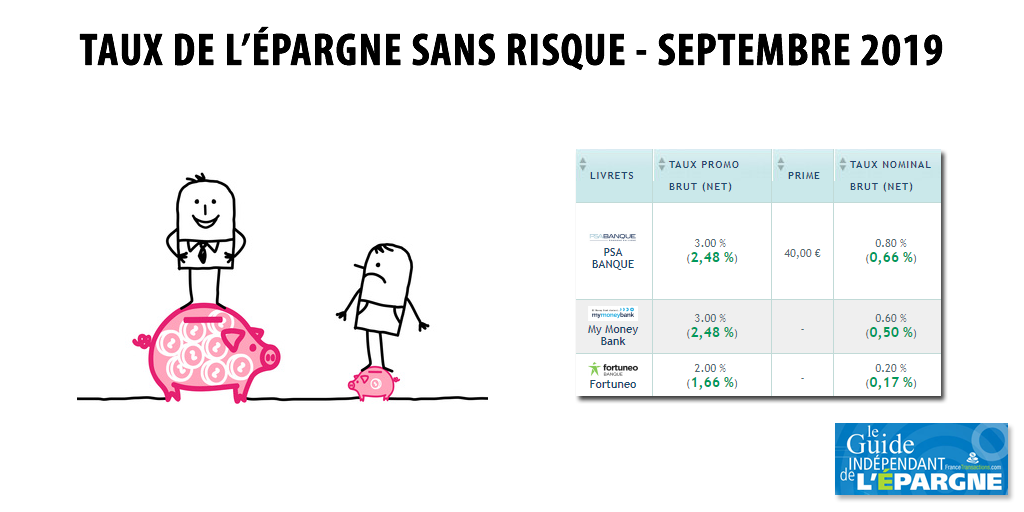 Evolution des taux de l'épargne sur septembre 2019 Evolution des taux de l'épargne sur septembre 2019