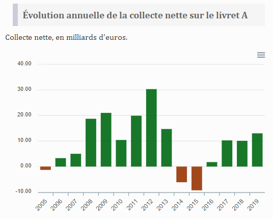 Livret A : forte collecte en juillet, déjà 13 milliards d'euros nets versés en 2019 Livret A