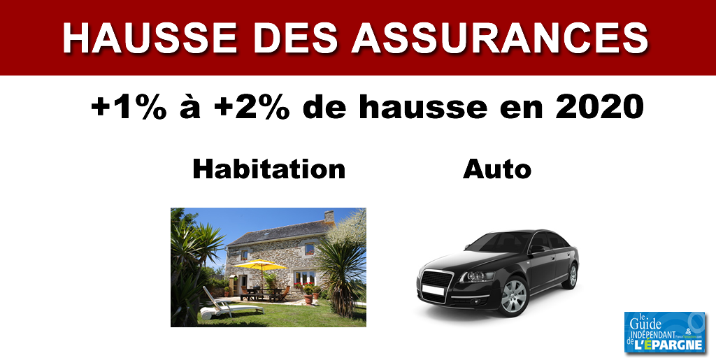 Assurance Automobile et Habitation : des hausses de primes jusqu'à 2% attendues en 2020 Assurance Automobile et Habitation : des hausses de primes jusqu'à 2% attendues en 2020