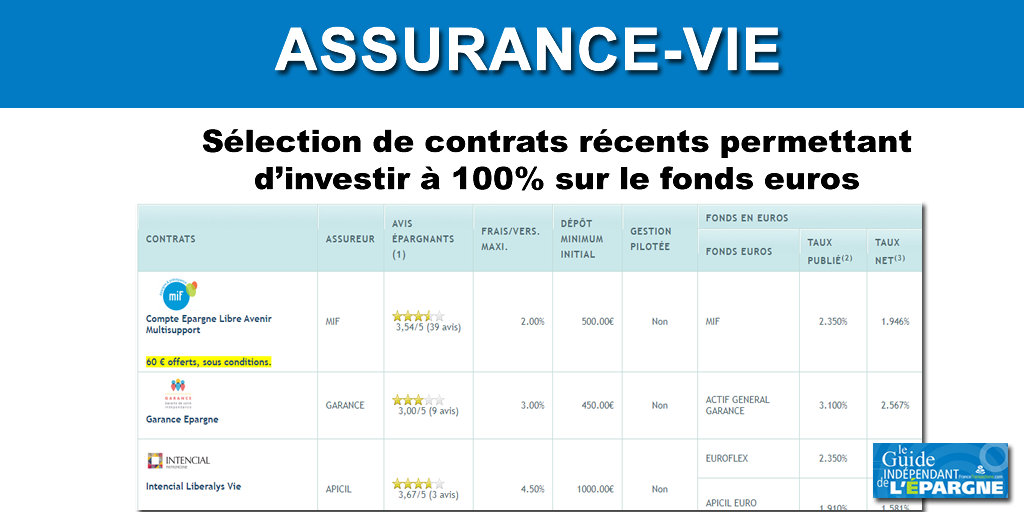 Sélection de contrats d'assurance-vie concurrentiels permettant de placer à 100% sur le fonds euros Sélection de contrats d'assurance-vie concurrentiels permettant de placer à 100% sur le fonds euros