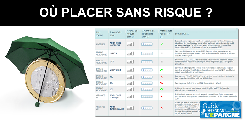 Où placer sans risque en Septembre 2022 ? Où placer sans risque en Septembre 2022 ?
