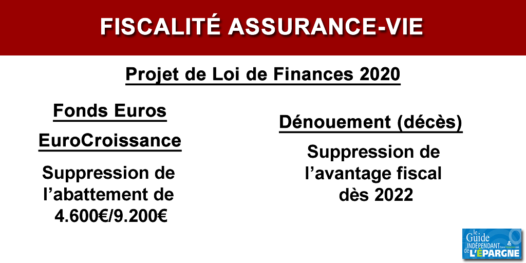 Refonte de la fiscalité de l'assurance-vie (loi de finances 2020) : vers la fin de l'avantage successoral dès 2022 ? Refonte de la fiscalité de l'assurance-vie (loi de finances 2020) : vers la fin de l'avantage successoral dès 2022 ?