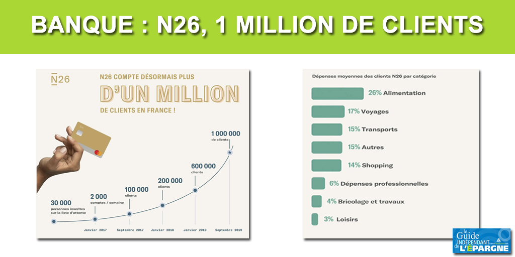 N26 franchit la barre symbolique du million de clients en France N26 franchit la barre symbolique du million de clients en France