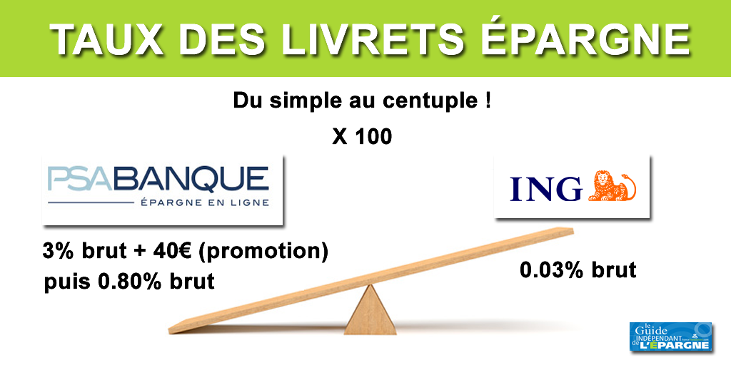 Taux des livrets épargne : le grand écart, plus bas à 0.03%, plus haut à 3% ! Taux des livrets épargne : le grand écart, plus bas à 0.03%, plus haut à 3% !