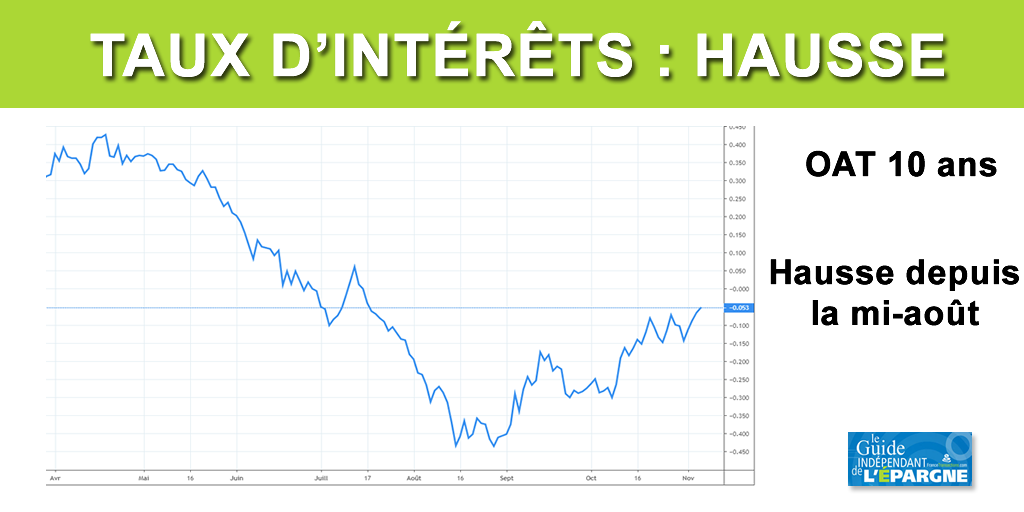 Taux d'intérêts : la remontée s'amorce, OAT 10 ans positif et crédits immobiliers en hausse Taux d'intérêts : la remontée s'amorce, OAT 10 ans positif et crédits immobiliers en hausse
