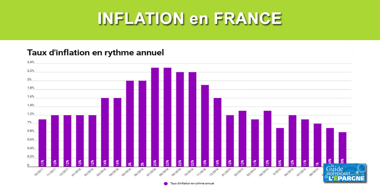 Inflation en rythme annuel : 4e mois consécutif de baisse (+0.80%) en octobre 2019 Inflation en rythme annuel : 4e mois consécutif de baisse (+0.80%) en octobre 2019