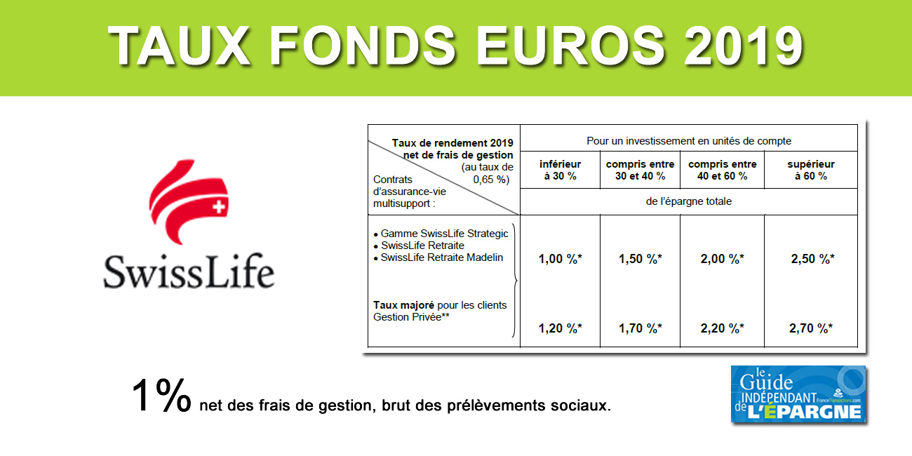 Taux fonds euros SwissLife 2019 : en lourde chute de (-33%) à seulement 1%, hors bonus de rendement Taux fonds euros SwissLife 2019 : en lourde chute de (-33%) à seulement 1%, hors bonus de rendement