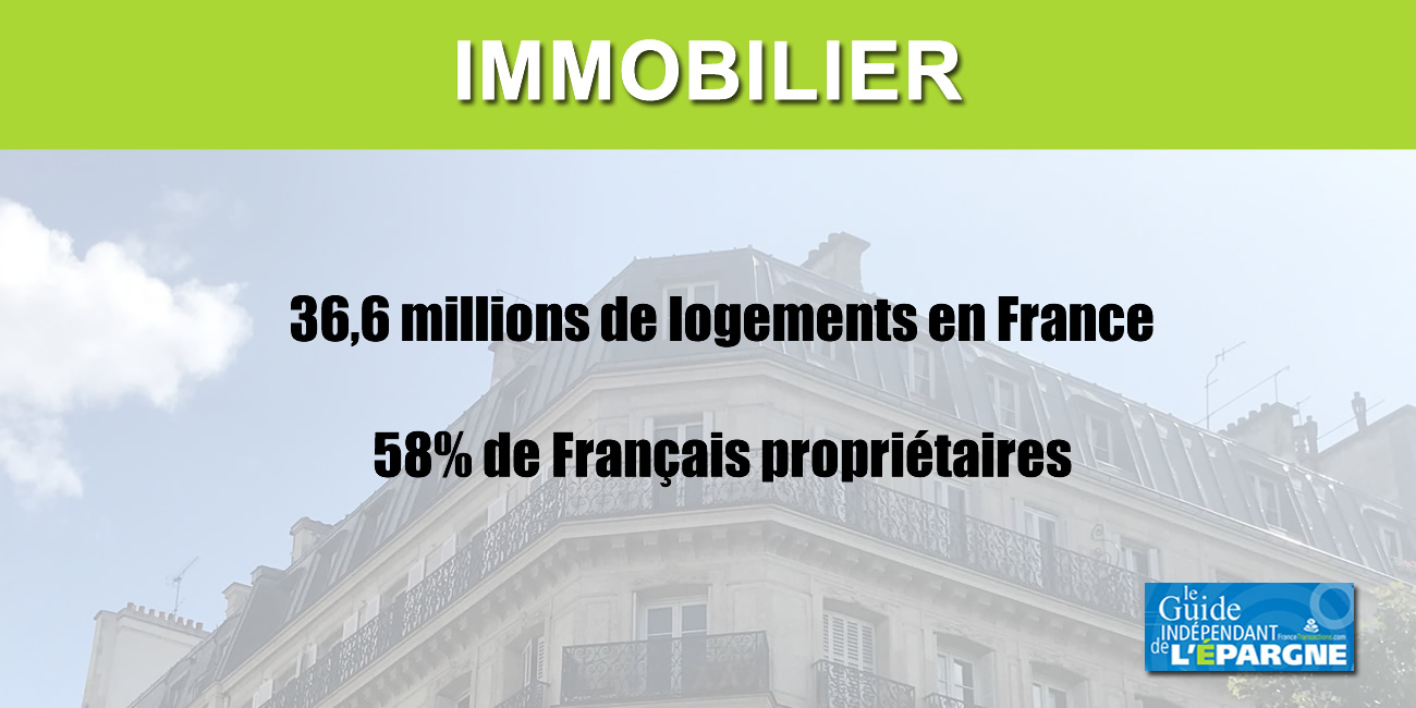 Immobilier, 58% des Français propriétaires : 36,6 millions de logements en France Immobilier, 58% des Français propriétaires : 36,6 millions de logements en France