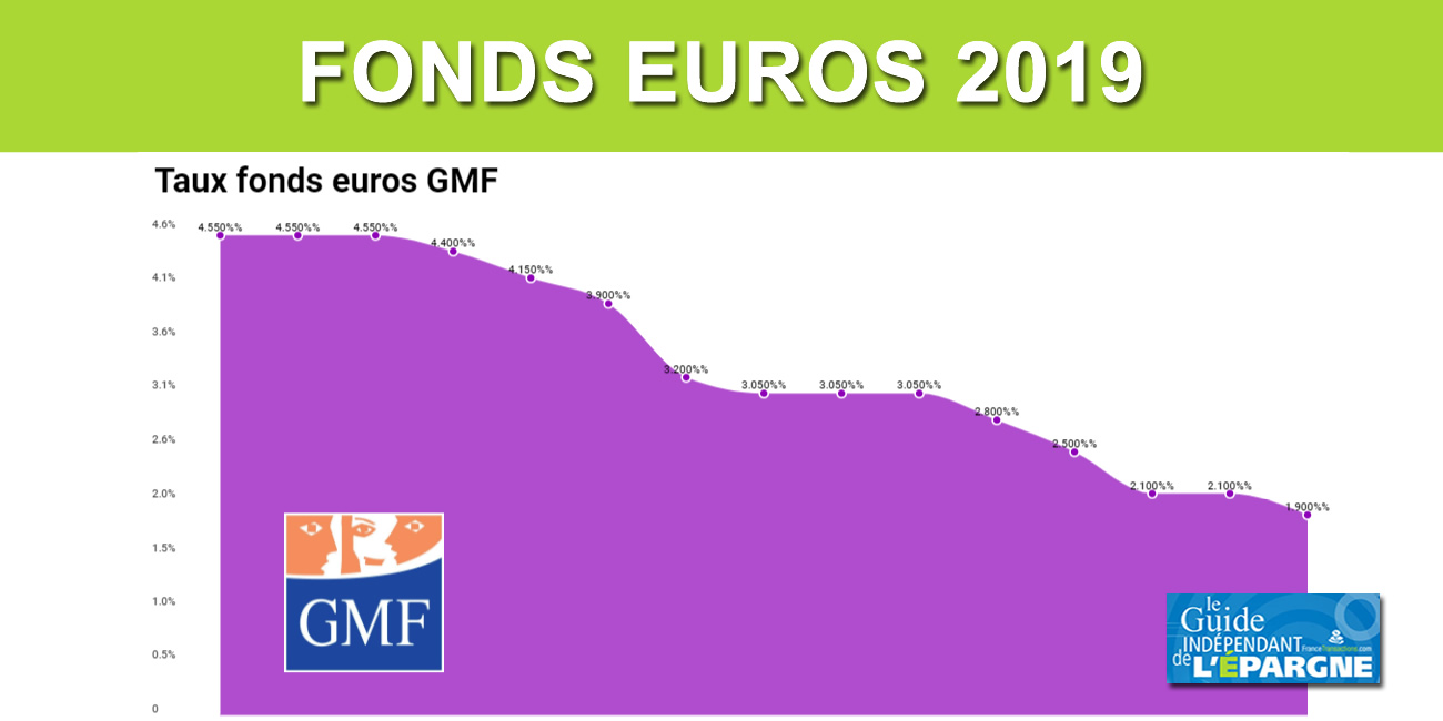 Taux du Fonds Euros GMF 2019, 1.90% #Taux2019 Taux du Fonds Euros GMF 2019, 1.90% #Taux2019