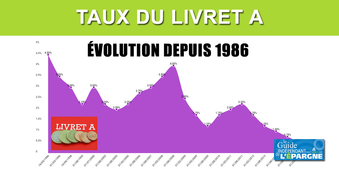 Livret A : baisse du taux à 0.50%, quel sera le montant de votre manque à gagner ? Livret A : baisse du taux à 0.50%, quel sera le montant de votre manque à gagner ?