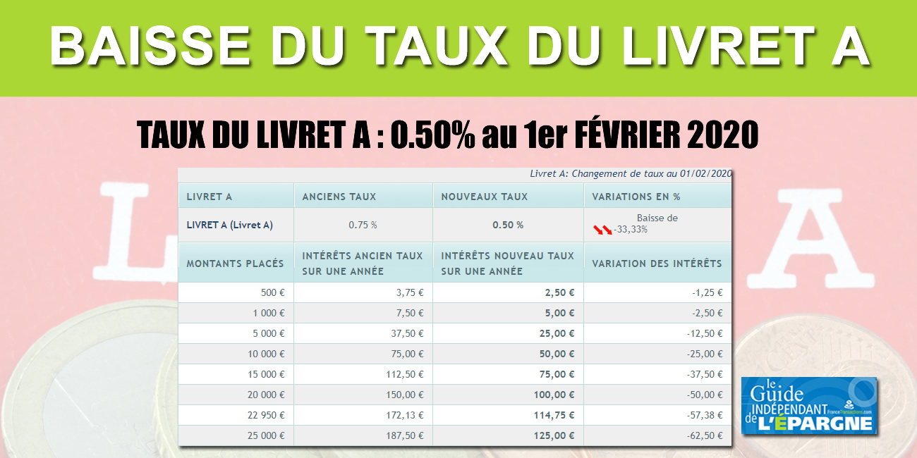 Livret A/LDDS : Taux à 0.50% au 1er février 2020, combien allez-vous perdre ? Livret A