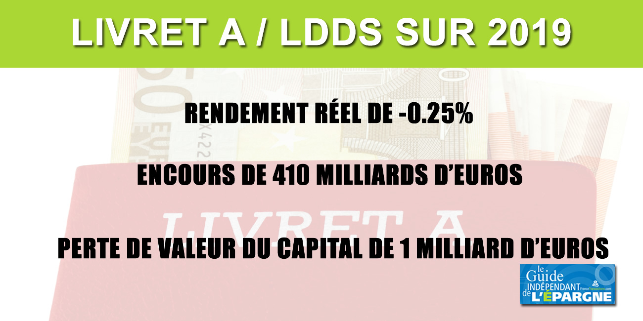 Livret A/LDDS : Plus de 16.5 milliards de collecte en 2019, avec un rendement réel négatif de -0.25% Livret A/LDDS : Plus de 16.5 milliards de collecte en 2019, avec un rendement réel négatif de -0.25%