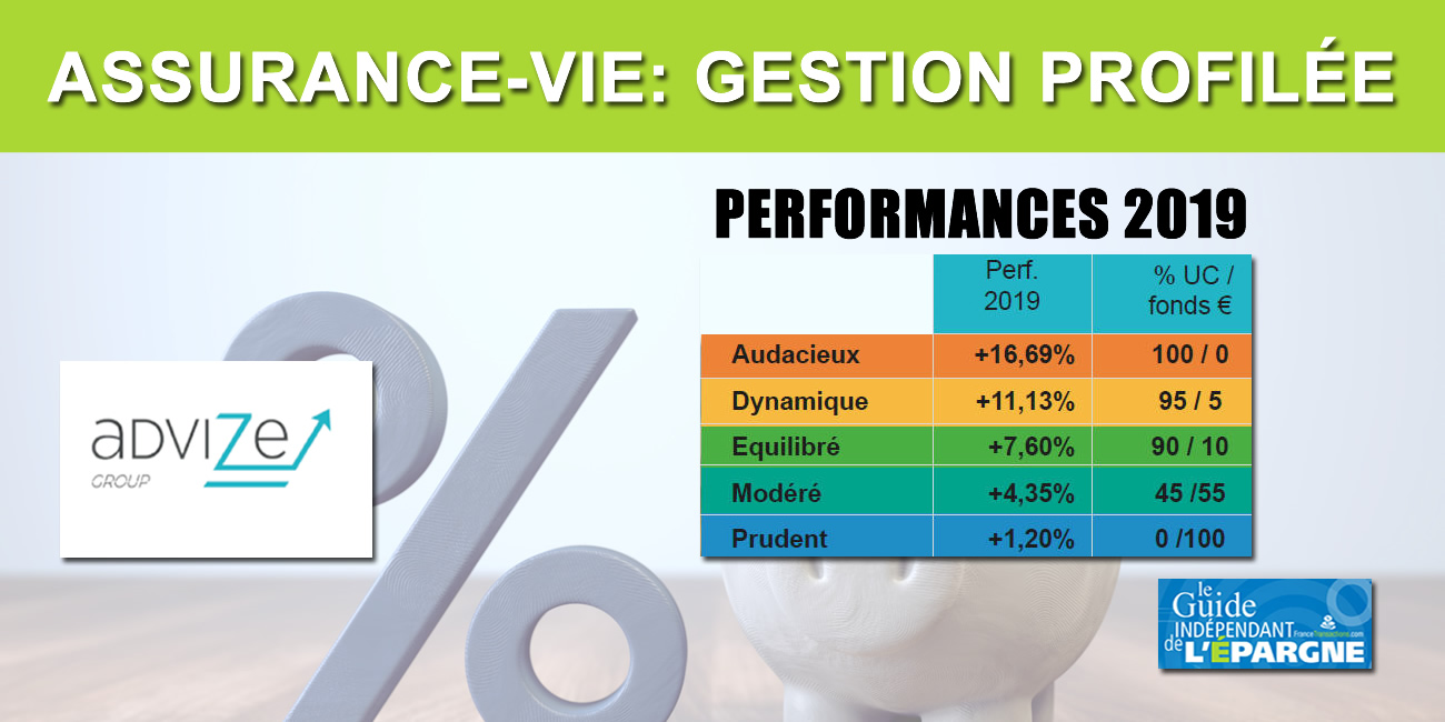 Assurance-Vie Advize (Ma Sentinelle Vie) taux 2019, en gestion profilée : de +1.20% à +16.69% Assurance-Vie Advize (Ma Sentinelle Vie) taux 2019, en gestion profilée : de +1.20% à +16.69%