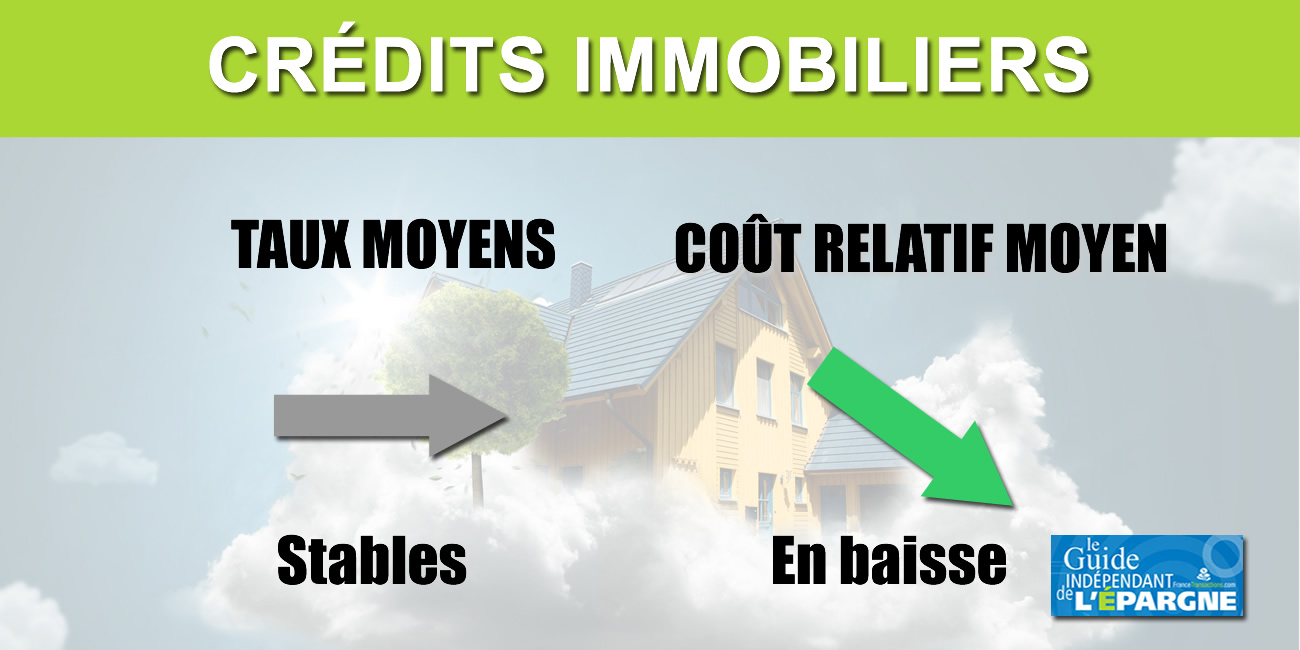 Crédits immobiliers : des taux toujours aussi bas, mais la proportion de dossiers refusés grimpe en flèche Crédits immobiliers : des taux toujours aussi bas, mais la proportion de dossiers refusés grimpe en flèche