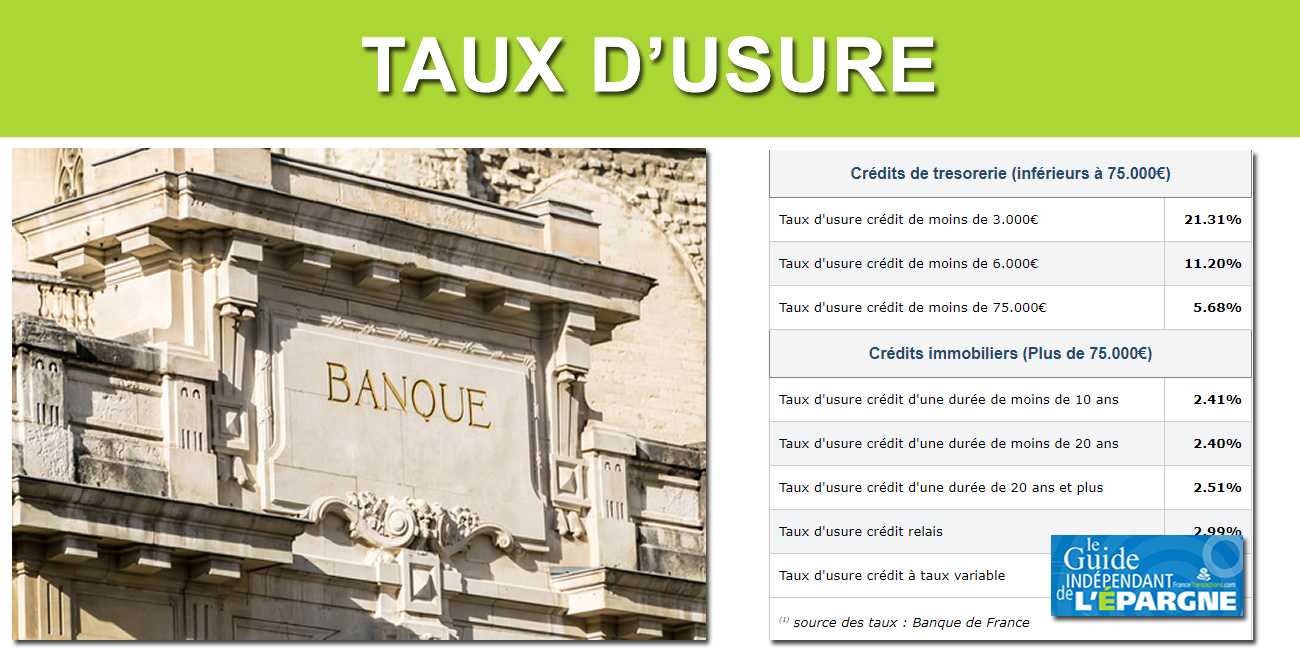 Taux d'usure applicables du 1er avril au 30 juin 2020, de nouveau en baisse Taux d'usure applicables du 1er avril au 30 juin 2020, de nouveau en baisse
