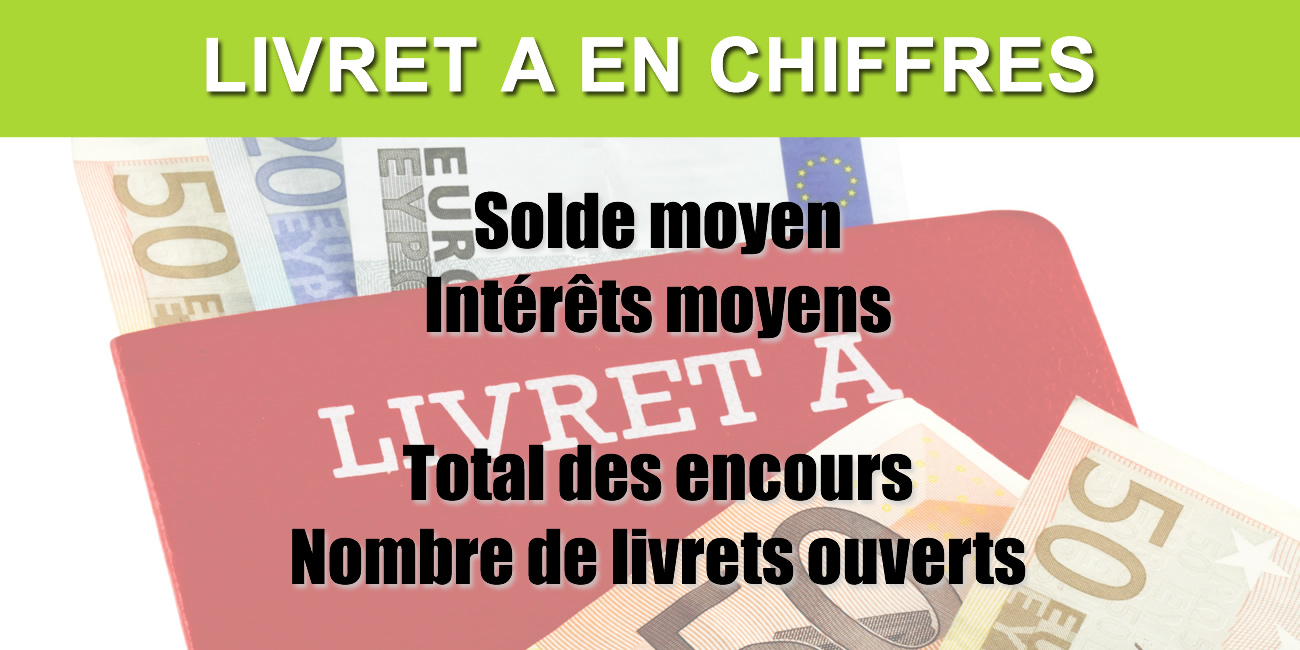 Livret A/LDDS à fin mai 2020 : des versements 60% plus élevés qu'en 2019 Livret A