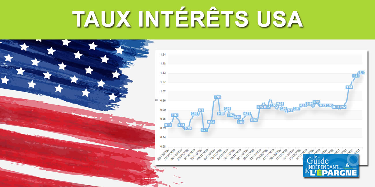 Bourse : la nette remontée des taux d'intérêt américains pourrait casser l'ambiance plus fortement Bourse
