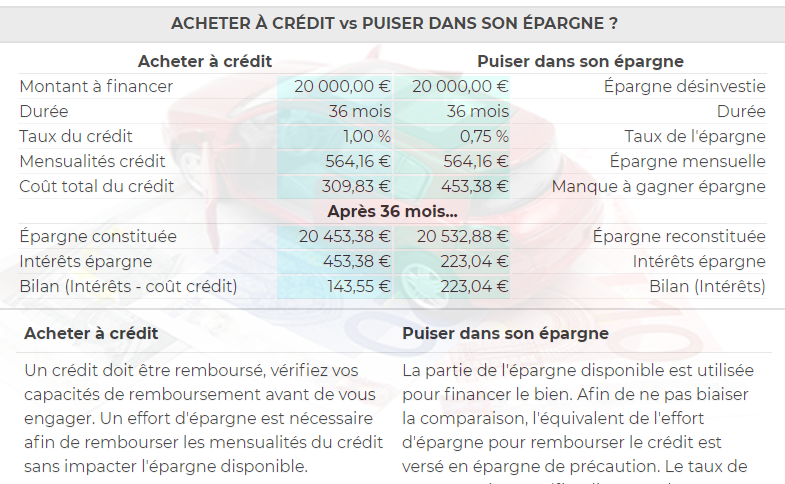Achat auto : vaut-il mieux souscrire un crédit ou puiser dans son épargne ? Achat auto : vaut-il mieux souscrire un crédit ou puiser dans son épargne ?