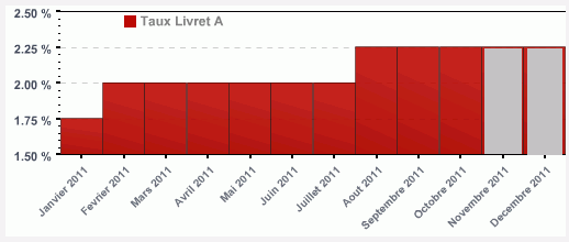 Taux du livret A sur 2011