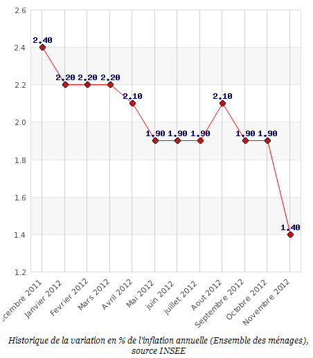 L’inflation est en forte baisse. A 1,3% d’inflation (Hors tabac) au mois de novembre, le taux théorique du livret A n’est plus que de 1,50% !