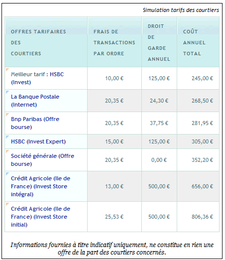 Comparatif des frais de courtages dans les banques traditionnelles