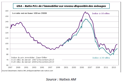 l’immobilier américain a retrouvé son niveau du début des années 2000