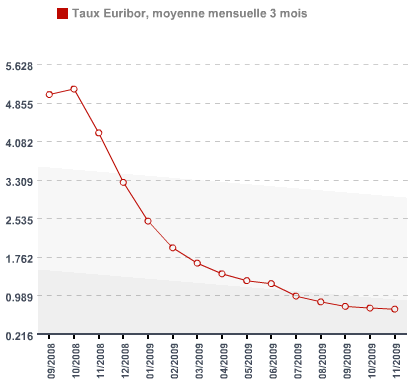 Courbe du taux Euribor 3 mois
