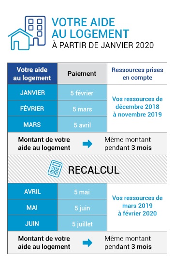 Réforme des APL, les changements au 1er janvier 2020