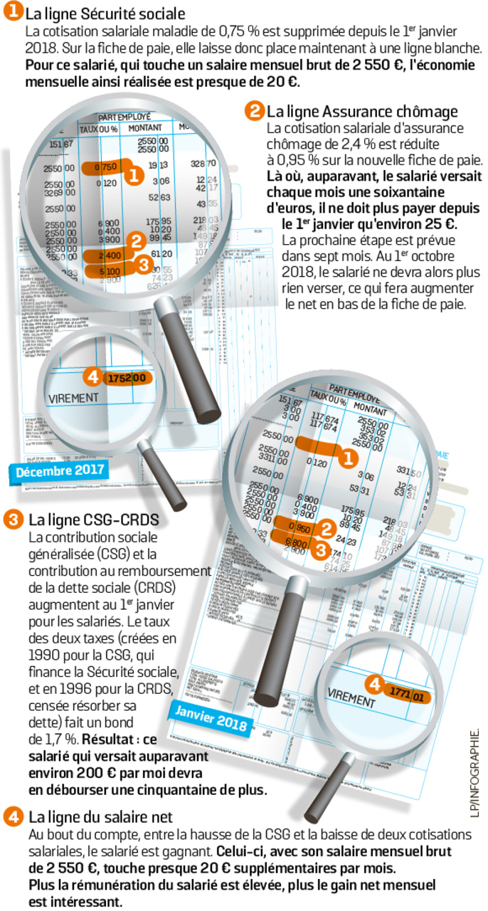 Décryptage des changements effectués sur la feuille de paie de janvier 2018