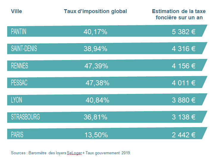 Estimation de la taxe foncière (paiement annuel)