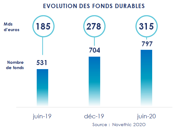 Évolution des fonds durables, en nombre et en encours