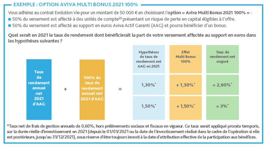 Exemple de rendements du fonds euros avec l’offre Aviva Multi Bonus
