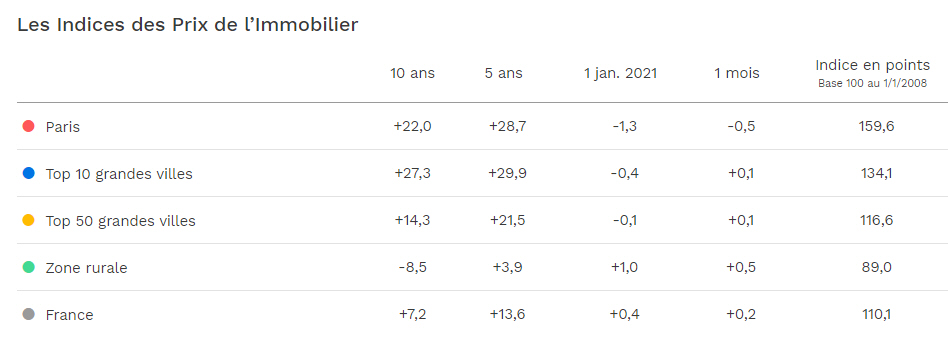 Indices des prix de l’immobilier