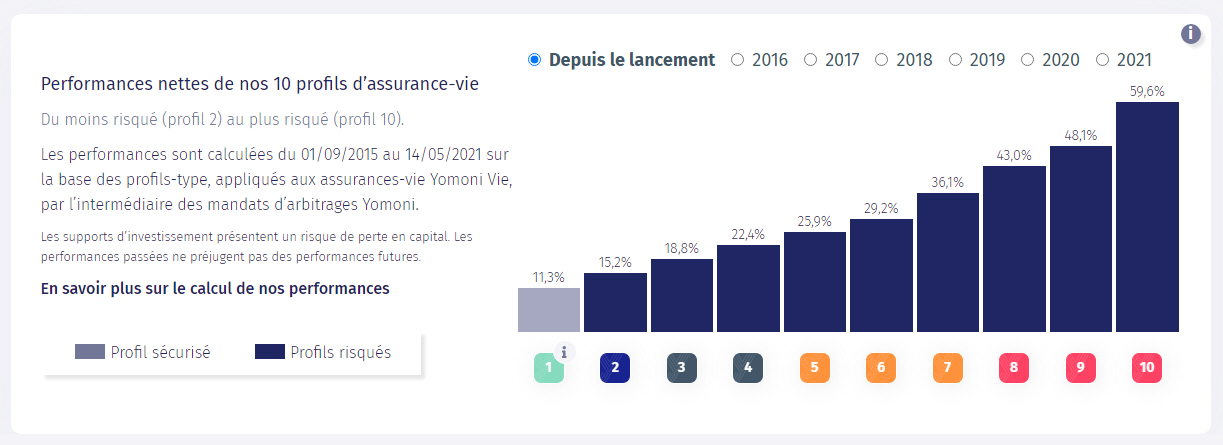 Rendements par profil de gestion depuis le lancement du contrat
