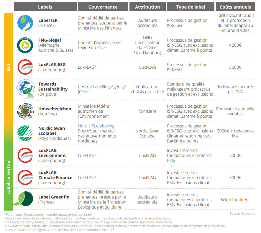 Liste des labels européens de la finance durable