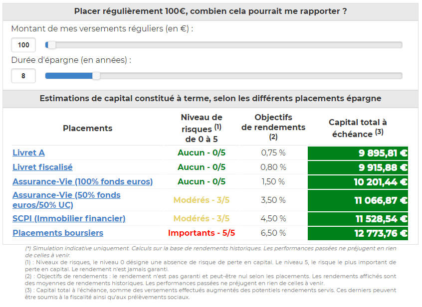 Battre le livret A ?
