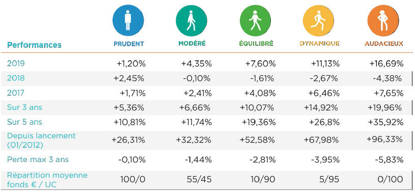 Historique des performances des différents profils de gestion - Ma Sentinelle Vie