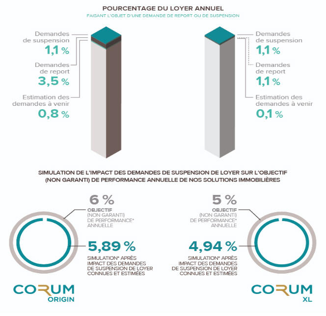 Impacts de la crise sur les rendements des SCPI CORUM