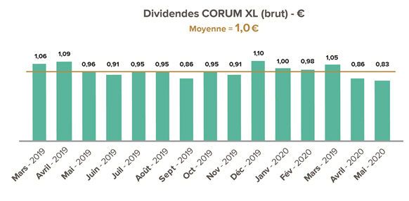 Dividendes CORUM XL