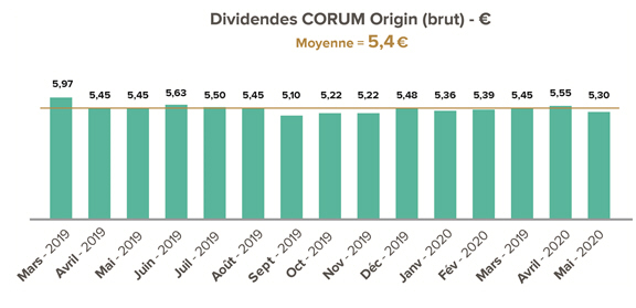 Dividendes CORUM Origin