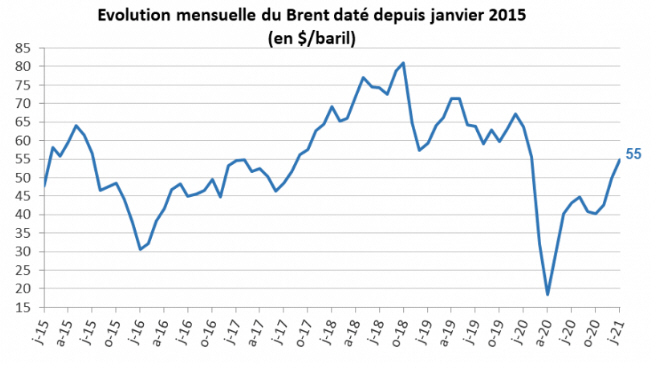 Evolution du prix en dollars du baril de Brent