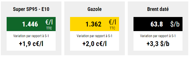 Hausse des prix des carburants à fin février (semaine)