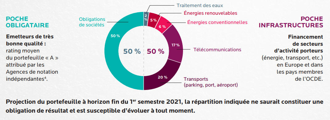 Composition du fonds euros Sécurité Infra Euro