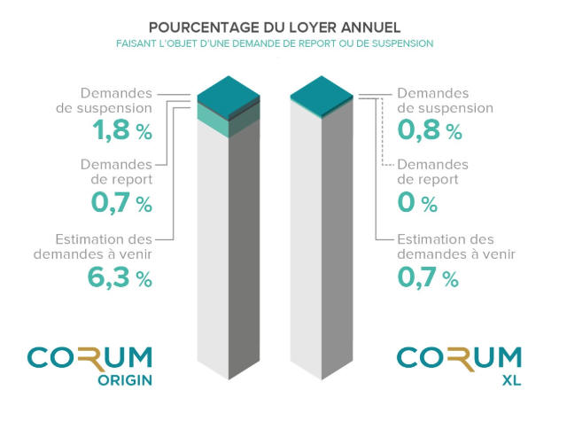 Report de loyers