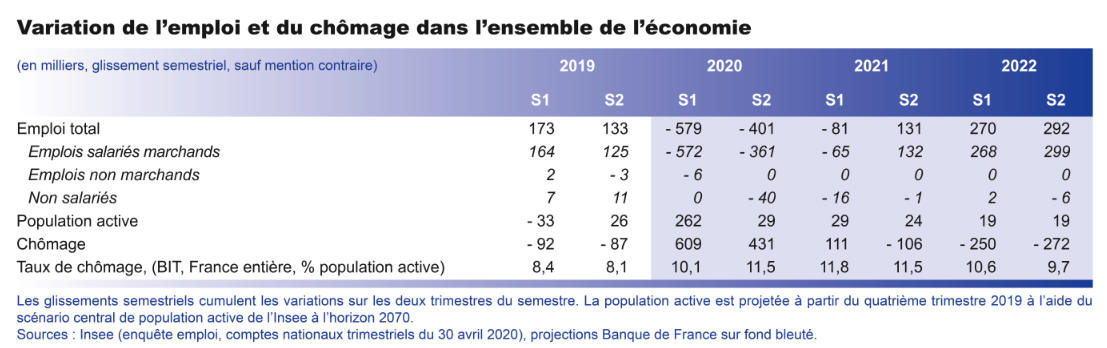 Emploi / Chômage, prévisions